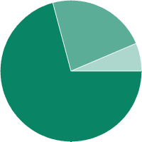Students by delivery method chart